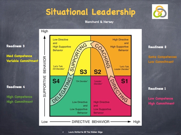 Situational Leadership.001