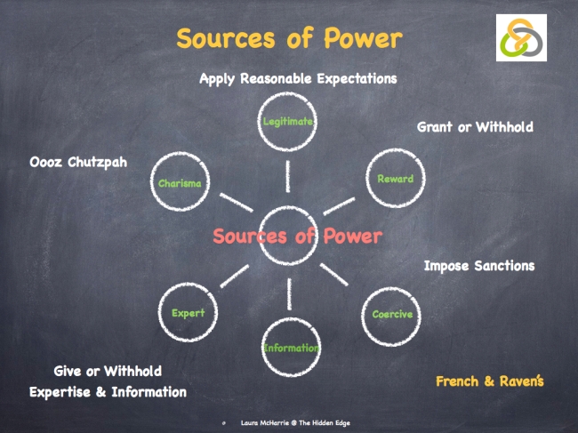 French & Raven's Sources of Power..001