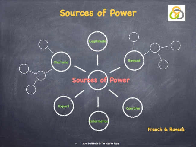 French & Raven's Sources of Power image.001