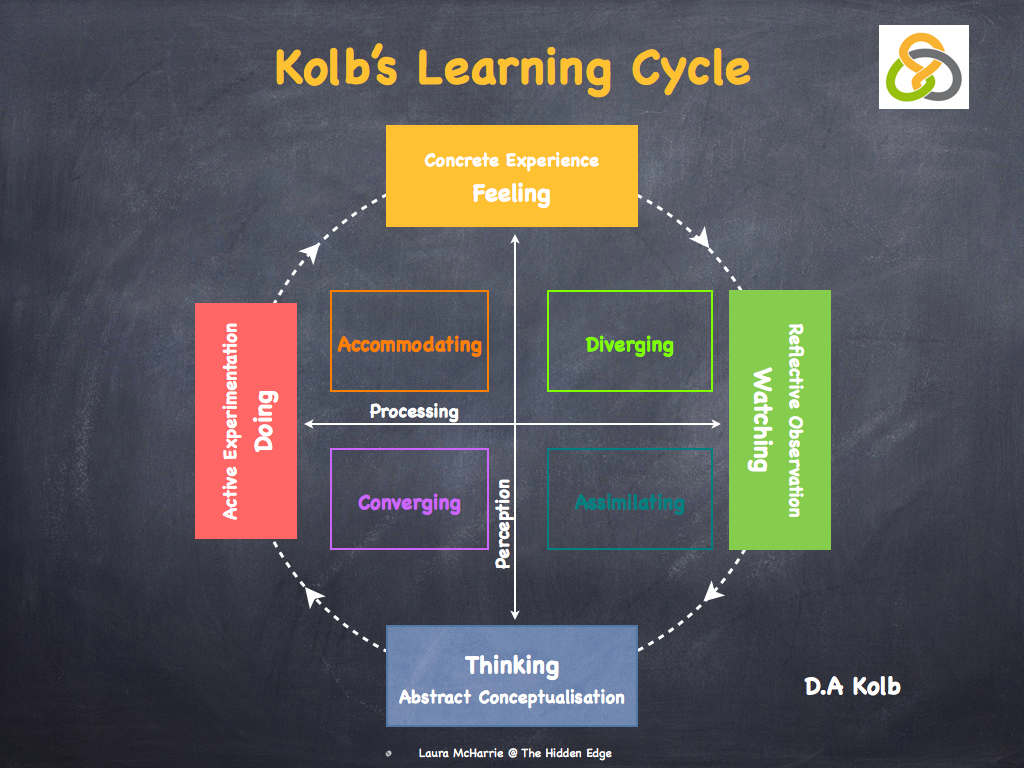 What Is Kolb's Learning Cycle